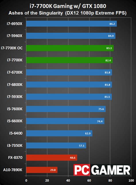 Intel Core i7-7700K Review | PC Gamer