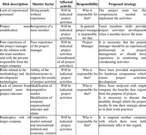 Risk management plan. | Download Table