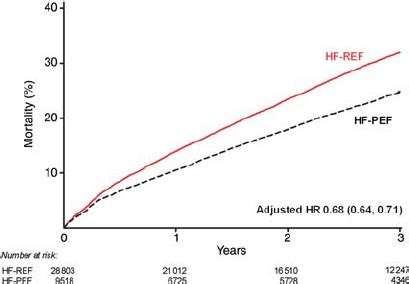 Mortality for patients with HF-PEF (heart failure with preserved left... | Download Scientific ...