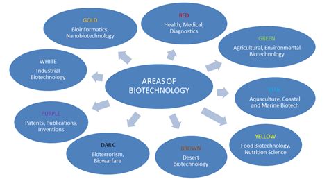 I have attended the exam of T.Y.Bsc botany so I do M.Sc. biotechnology? and which kind of job I ...