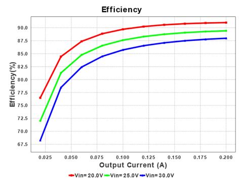 power supply - How to achieve the max efficiency from a Buck converter - Electrical Engineering ...