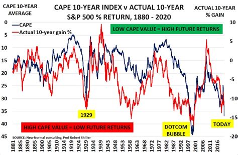 S&P 500 100 Year Chart S&p 500 Historical Returns By Year Calculator - Zoe Lofgren