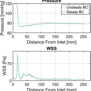 Comparison between a simulation with unsteady flow boundary conditions... | Download Scientific ...