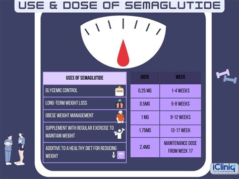 Semaglutide - Uses | Limitations | Dosage