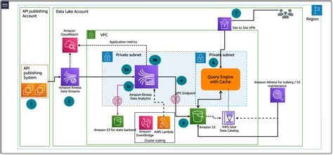 Temporal Data Lake Architecture for Benchmark and Index Analytics | Amazon Web Services ...