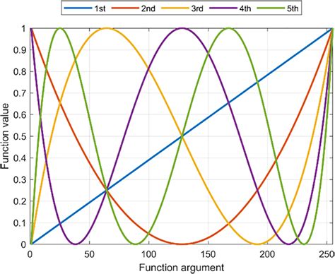 Examples of orthogonal Chebyshev polynomial functions | Download Scientific Diagram