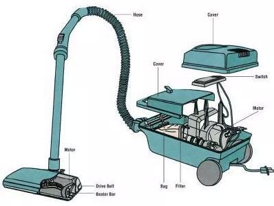 How to Effectively Clean Vacuum Cleaner parts? - Cleaning World Guide ...