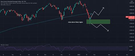 DJI Chart analysis for TVC:DJI by mohit_jk — TradingView India