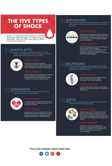 Different Types of Shock and its Management - NCLEX Quiz