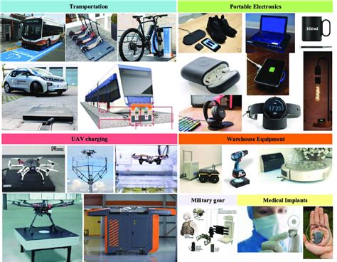 Wireless power transmission applications in diverse sectors. | Download Scientific Diagram