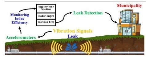 Different detection techniques Besides, image processing algorithms and ...