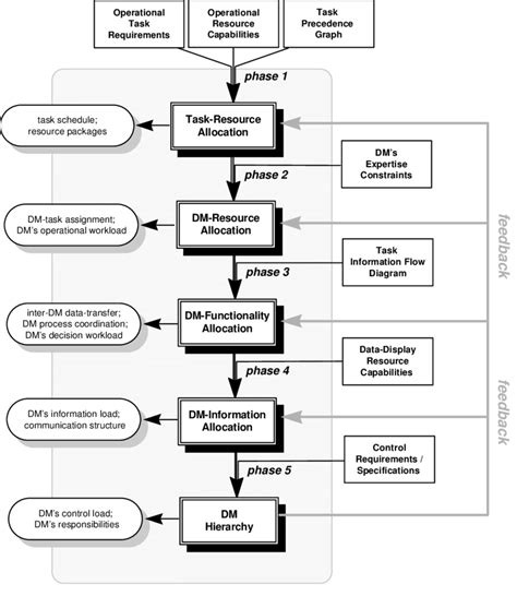 Organizational Design Process | Download Scientific Diagram