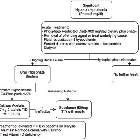 Treatment of hyperphosphatemia. | Download Scientific Diagram