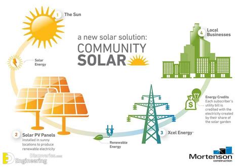 Solar Power Plant Main Components, Working, Advantages And Disadvantages - Engineering Discoveries