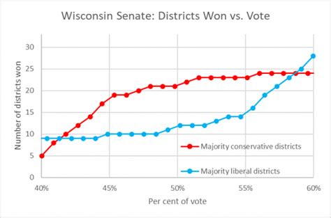 Data Wonk: The Power of Wisconsin’s Gerrymander » Urban Milwaukee