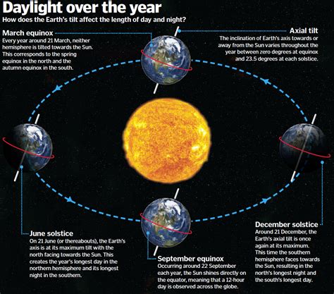 What is an equinox? – How It Works