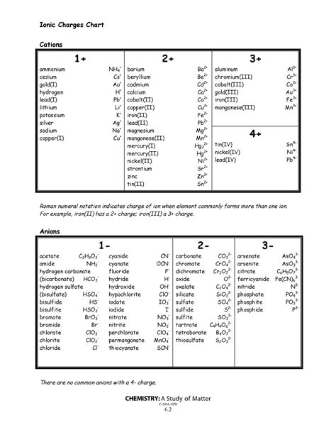 Ionic _charges_chart_used_for_chemistry_gt- bro i j need answers - Ionic Charges Chart CHEMISTRY ...