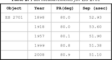 Table 2 from A Comparison of Two Double Star Astrometry Techniques: Visual and DSLR | Semantic ...