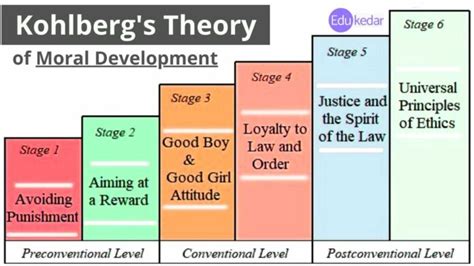 Kohlberg Theory of Moral Development: Morality 6 Stages, Gilligan Theory