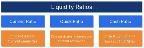 Liquidity Ratios: Examples, Formulas, and Definition