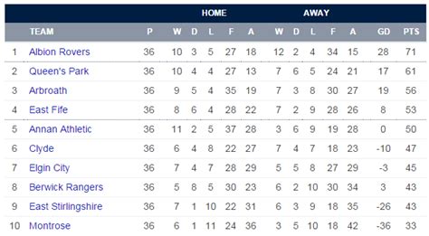 Trudiogmor: Scotland League Two Table Today