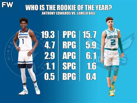 Anthony Edwards Vs. LaMelo Ball: Who Is The Rookie Of The Year ...