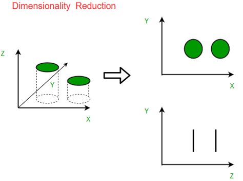 Introduction to Dimensionality Reduction - GeeksforGeeks