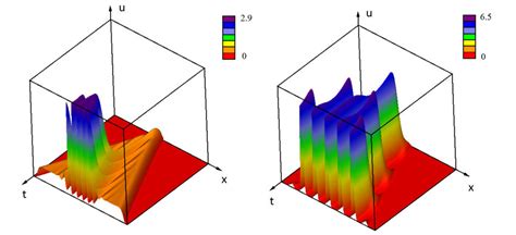 Numerical simulations of Equation (1) show the waves propagating from... | Download Scientific ...