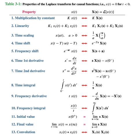 Laplace transform chart - hipfreeloads