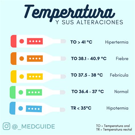 Med Guide on Instagram: "Alteraciones en la temperatura 🌡 La ...