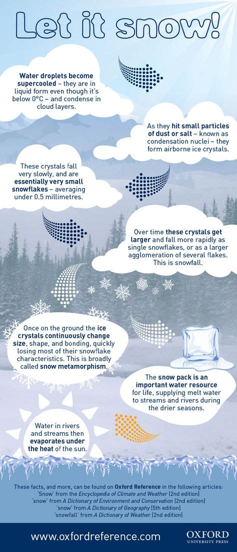 How is snow formed? [infographic | How is snow formed, Infographic, Snow