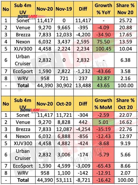 Top Sub 4m SUV Sales Nov 2020 - Sonet, Venue Beats Brezza, Nexon