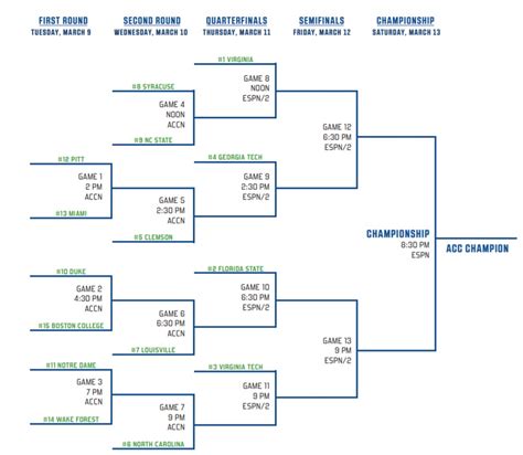 2021 ACC Men’s Basketball Tournament bracket