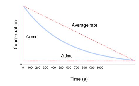 How to determine rate of reactions|, chemical kinetics - High School/Honors/AP® Chemistry ...