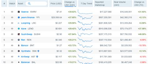 DeFi tokens rebound with 19% bounce in 24 hours | Blockcast.cc- News on Blockchain, DLT ...