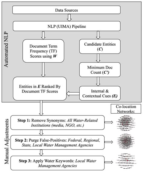 Analysis workflow diagram. NLP, natural language processing; UIMA,... | Download Scientific Diagram