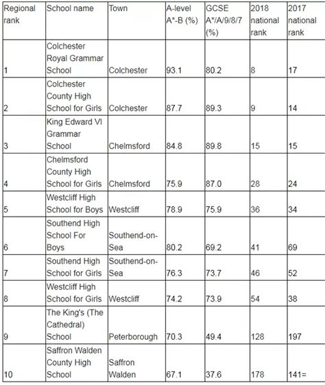 Essex's top 10 very best secondary schools have been revealed - Essex Live