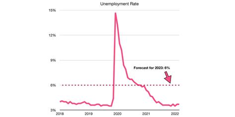 Unemployment Rate is Expected to Rise Heading Into 2023 – Labor Market ...