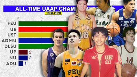 UAAP Champions Men's Basketball (All Time) - 1938 - 2020 - Win Big Sports