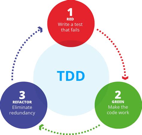 Benefits of Test-Driven Development in DevOps Environments | Blog Xeridia UK