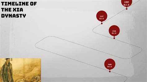 The Timeline of the Xia Dynasty by Danis Kaliev on Prezi