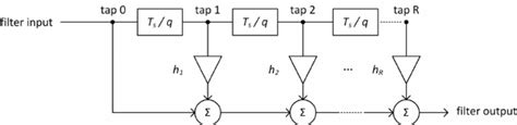 Finite impulse response filter (FIR, direct form I) of order R . A... | Download Scientific Diagram