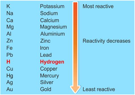 Reactivity Series Reactivity Of Metals Chart Features Uses