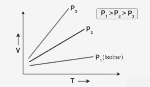 Charles Law Formula: Introduction, Formula, Derivation