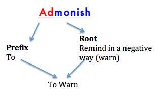 Admonish - Finding Roots, Origins, and Definitions