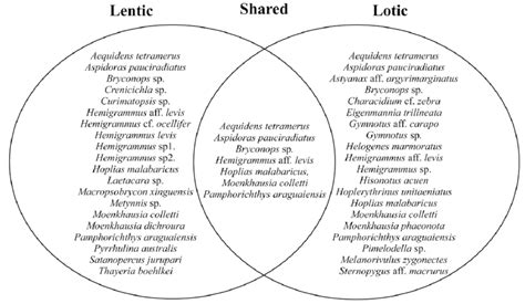 Species recorded in lentic, lotic, or both lentic and lotic environments. | Download Scientific ...