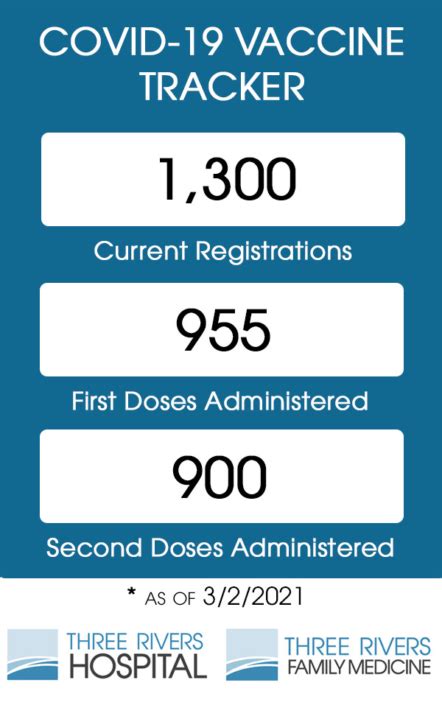 COVID-19 Vaccine Tracker 3.2.21 - Three Rivers Hospital