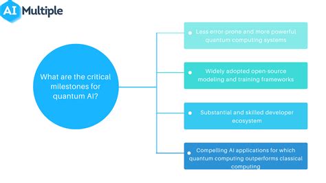 In-Depth Guide to Quantum Artificial Intelligence in 2023