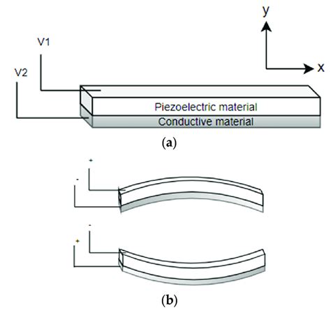 Piezoelectric bending actuator: (a) schematic diagram; (b) working ...