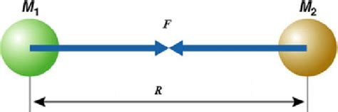 The illustration Newton's law of gravity | Download Scientific Diagram